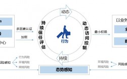 零信任和纵深防御啥区别，什么是零信任安全,为何它对企业如此重要呢