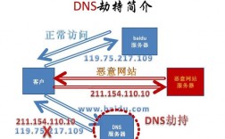 怎么劫持域名dns（dns劫持技术与原理)