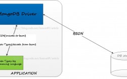 bson与json区别，mongodb地理位置查询