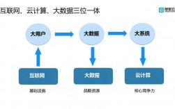 云计算局是干什么的，通过云计算与大数据相结合