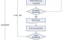 新网怎么接入备案（新网备案流程）