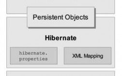 Hibernate怎么使用（hibernate入门教程）