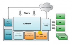 使用Ansible自动化管理你的云计算架构（ansible自动化部署）