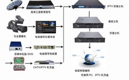 怎样选择服务器配置_服务器租赁（iptv服务器搭建)