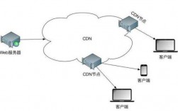 cdn怎么套服务器（cdn服务器的作用）