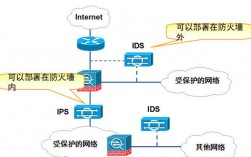 什么是IDS?IDS和IPS的区别是什么，网络安全ids是什么意思