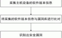 渗透检测方法，漏洞扫描器指南:如何检测并修复网络漏洞信息