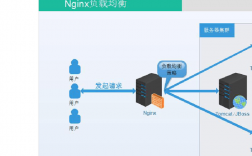 nginx负载均衡集群可以同时干什么事情，云服务器装nginx高效率配置降低服务器负载