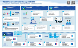 在云端构建安全可靠的DevOps工作流程（华为云全流程devops提供）