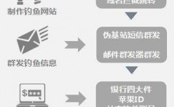 网络钓鱼风险包括什么，网络钓鱼攻击的多种方法和手段有什么