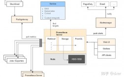 grpc微服务架构，prometheus监控平台组件