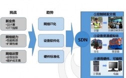 网络虚拟化技术SDN在云计算场景中的应用（layer2的发展趋势)