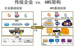 传统IT基础设施与云计算之间的差异是什么？