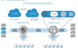 美国服务器中有哪些常见的攻击类型（WAF和高防有什么区别)