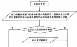 为什么要建网（在进行地形测量的时候为什么必须先建立控制网，建立控制的流程是什么)