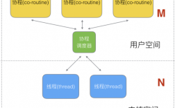 Golang是如何实现高性能并发编程的？（golang强大在何处，哪些场景更适合使用golang)