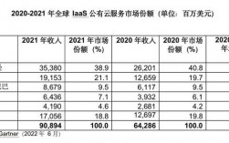 Gartner：2020年全球IaaS公有云服务市场增长40.7%（公有云全球排名）