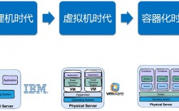 什么是容器技术和虚拟化技术，虚拟化技术和容器技术