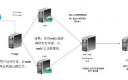 web服务器在哪里（web服务器端）