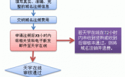 临沂域名注册（注册域名的一般流程图）