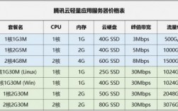 腾讯服务器价格（腾讯服务器租用价格表）