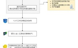 外汇账户开办流程，怎么搭建一个外汇平台呢