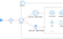 安全通idc_基于私网NAT网关和云专线的混合云SNAT