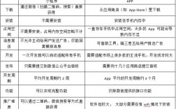 小程序与APP的区别及选择指南：简单明了解析差异，助你选择更合适的服务（小程序和APP能共存吗)