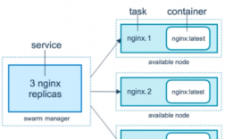 DockerSwarm容器编排巨头的比较（DockerSwarm容器编排巨头的比较)