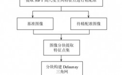 图像处理SIFT特征（图像识别主要的3种方法)