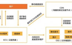 架构优化如何利用CDN提升网站的访问速度（架构优化如何利用cdn提升网站的访问速度）