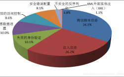 网络安全入门之：常见漏洞类型及攻防演示（网络安全系统漏洞）