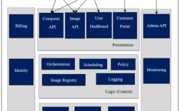 云计算部署模式（云计算中openstack十大核心组件和功能)