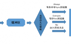 Redis三种不同的持久化策略分别是