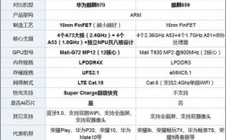 华为955和950（华为955与970处理器差别）