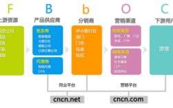 外链平台有哪些,什么是外链平台（分别用网站举例B2B.B2C.C2C的平台)