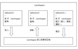 redis是如何起作用的（mybatis也有缓存为什么还用redis)