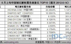 商务中国域名解析（中国域名服务商）