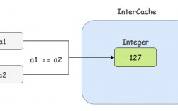 Java中Integer缓冲区底层原理（Java中Integer缓冲区底层原理)