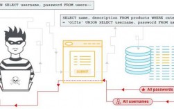 网络安全：如何减少SQL注入攻击的风险？（避免sql注入攻击）