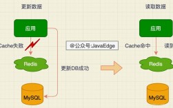 redis怎么删除缓存组（redis怎么实现数据库的缓存)