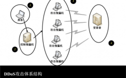 服务器do攻击器（服务器攻击方式）