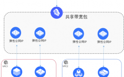 共享带宽是怎么回事（共享带宽什么意思）