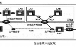 自治系统将路由分为哪两层，自治域和自治系统区别