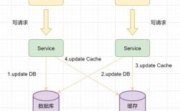 redis缓存和数据库一致性问题如何解决（redis与数据库怎么实现数据一致性)