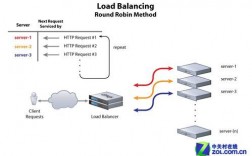 服务器负载均衡（服务器负载均衡如何实现）