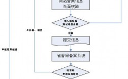 备案系统攻略：从域名备案到审核审批全流程详解（icp办理步骤及流程)