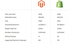 magento和shopify哪个对seo好，magento2