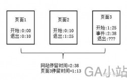 网站停留时间从哪里获取（网页停留时间叫什么）