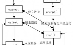 安卓socket通信机制_通信